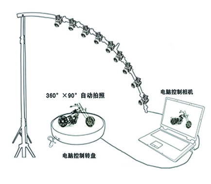 環拍,360度環拍